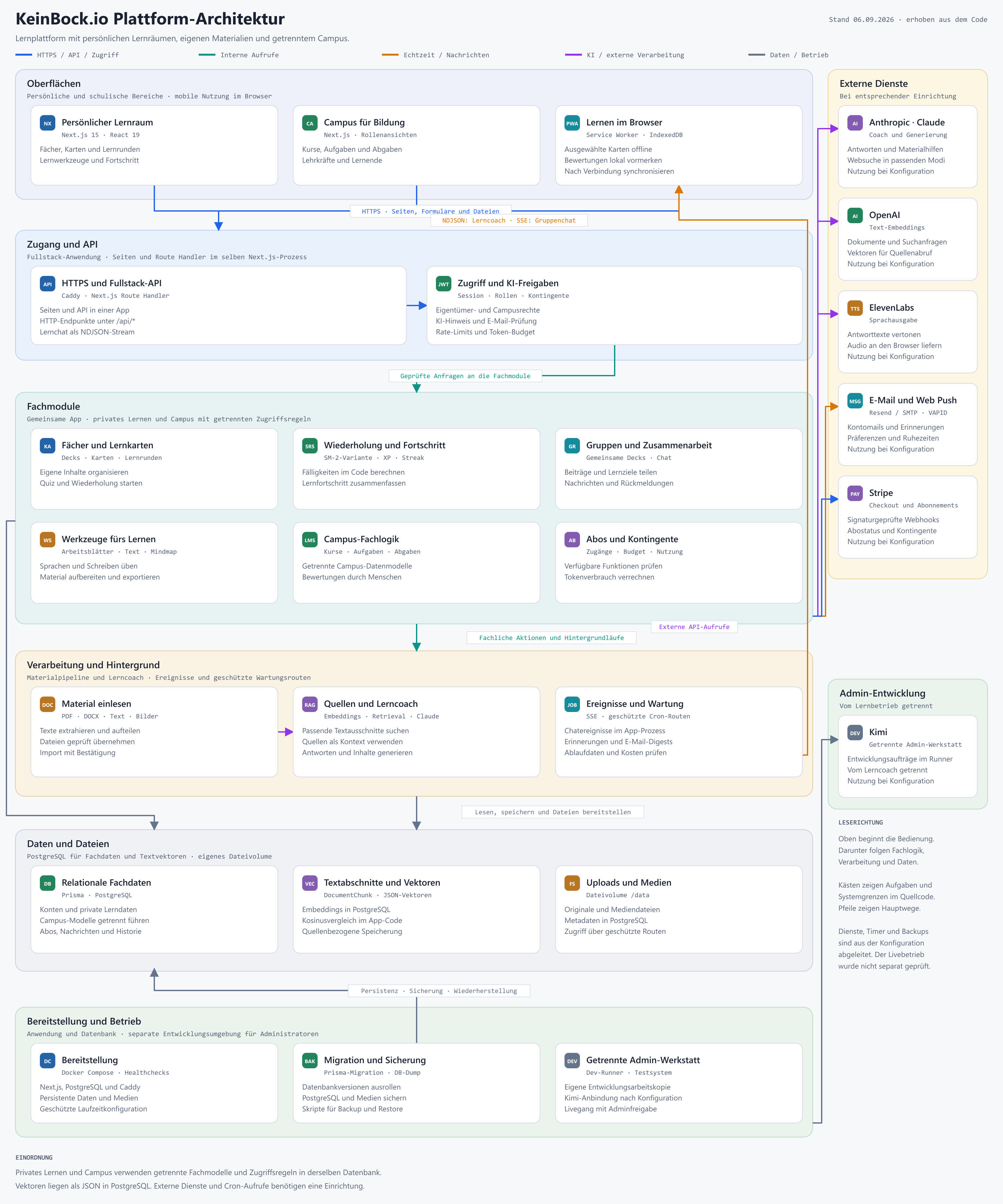 Detaillierte Architektur von KeinBock.io: persönlicher Lernraum, Campus und Offline-Lernen, Next.js-API, Lernmodule und Quellenabruf, Prisma und PostgreSQL, Dateispeicher, externe Anbindungen und getrennte Admin-Werkstatt.