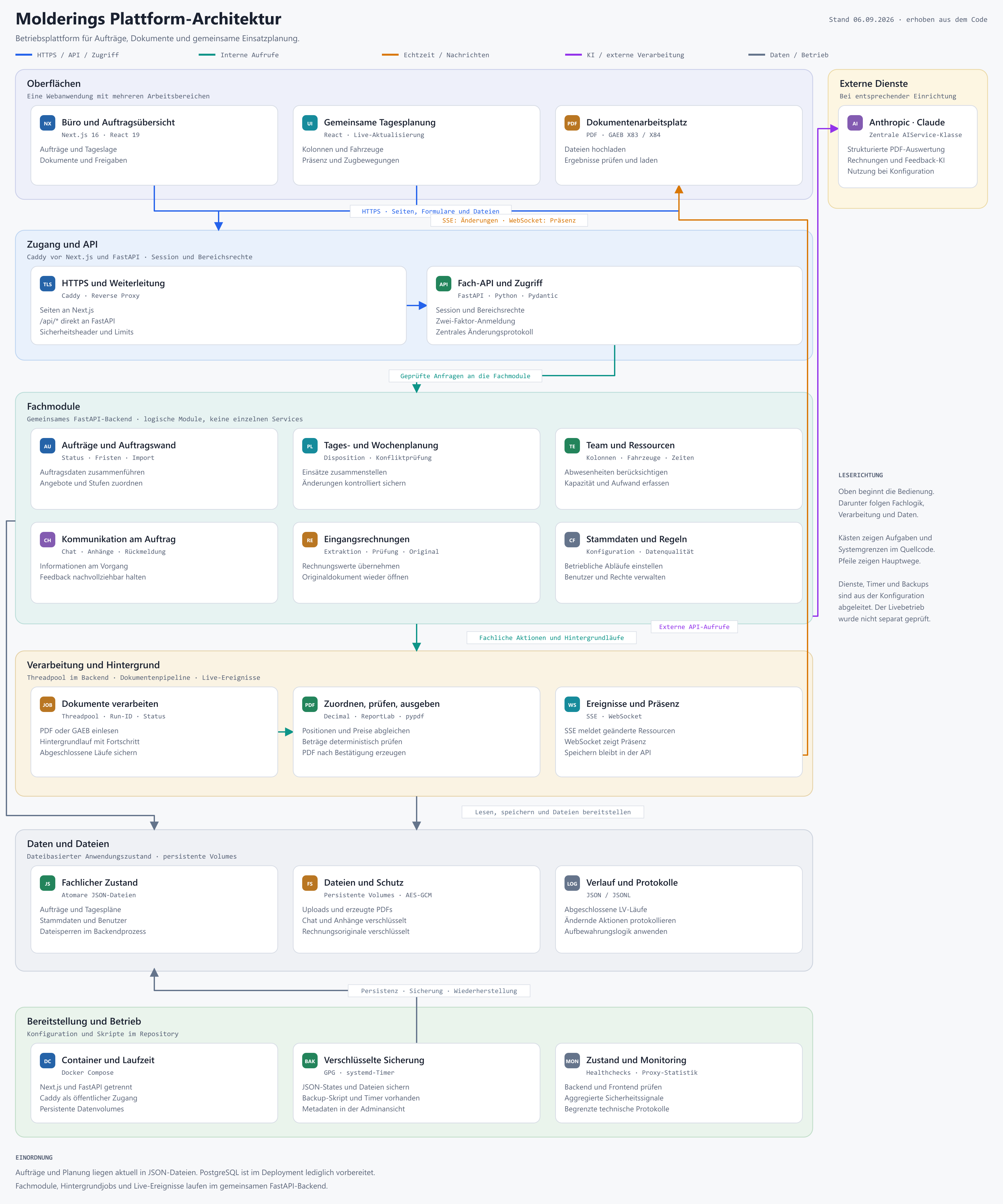 Detaillierte Architektur von Molderings: Next.js-Oberflächen, Caddy und FastAPI, Aufträge und Disposition, Dokumentenverarbeitung, JSON-Dateispeicher, Anthropic-Anbindung sowie Backup und Monitoring.