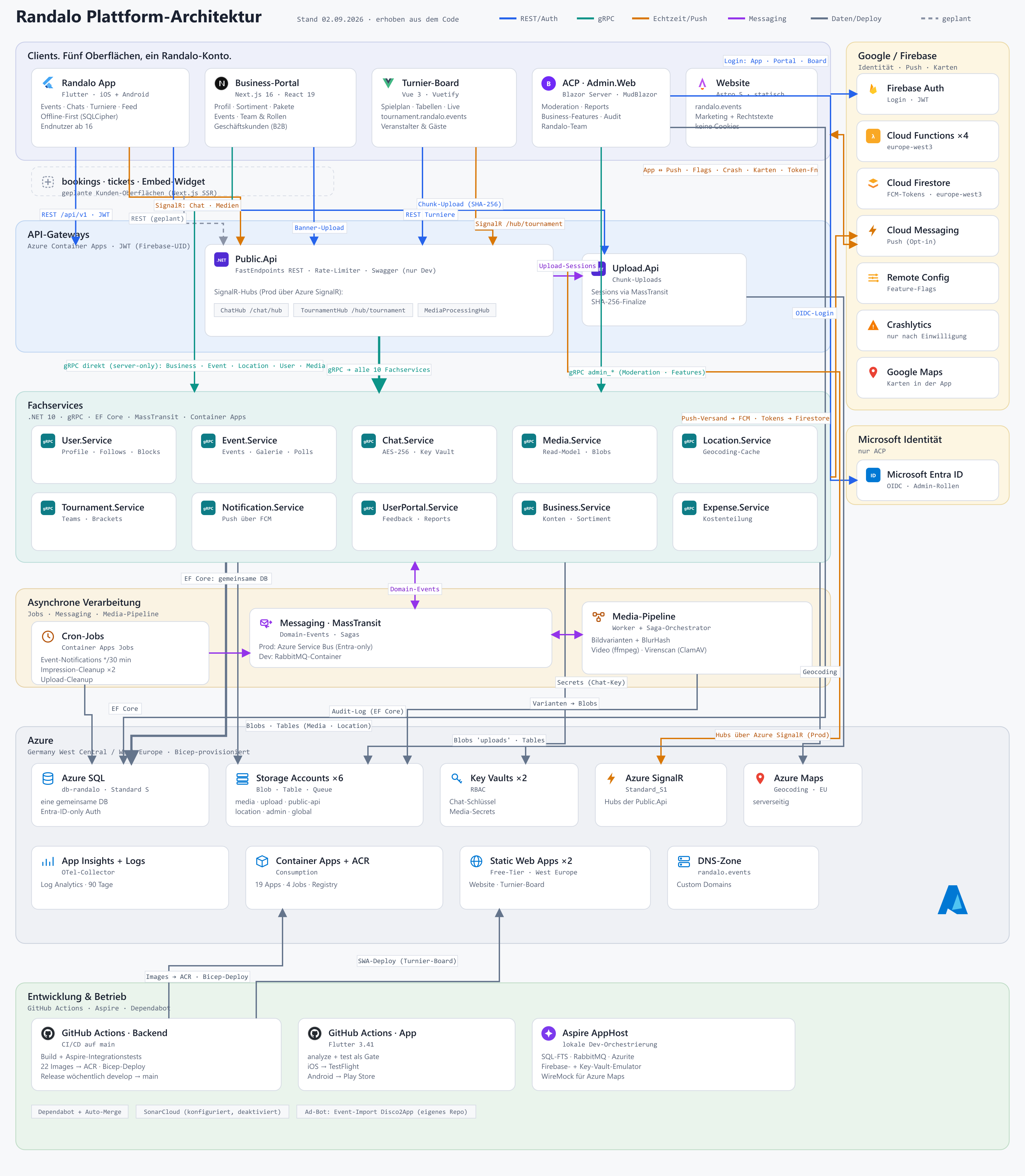 Detaillierte Randalo-Plattformarchitektur mit Flutter-Clients, API-Gateways, Fachservices, gRPC und Echtzeitkommunikation, asynchroner Verarbeitung, Azure-Bausteinen sowie Entwicklungs- und Betriebswegen. Geplante Komponenten sind gesondert gekennzeichnet.